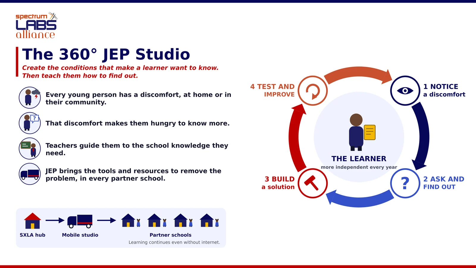 Overview of the 360° JEP Studio: a learner at the centre of a four-step loop (notice a discomfort, ask and find out, build a solution, test and improve), with an SXLA hub, a mobile studio and partner schools.