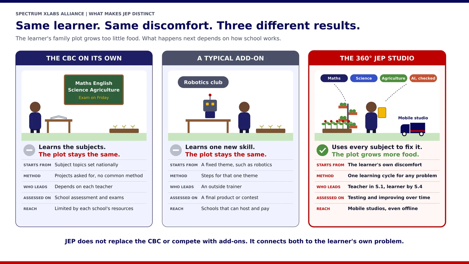 What makes JEP distinct: the same learner and the same discomfort, a family plot that grows too little food, compared under the CBC on its own, a typical add-on and the 360° JEP Studio, where the learner uses every subject to fix it.