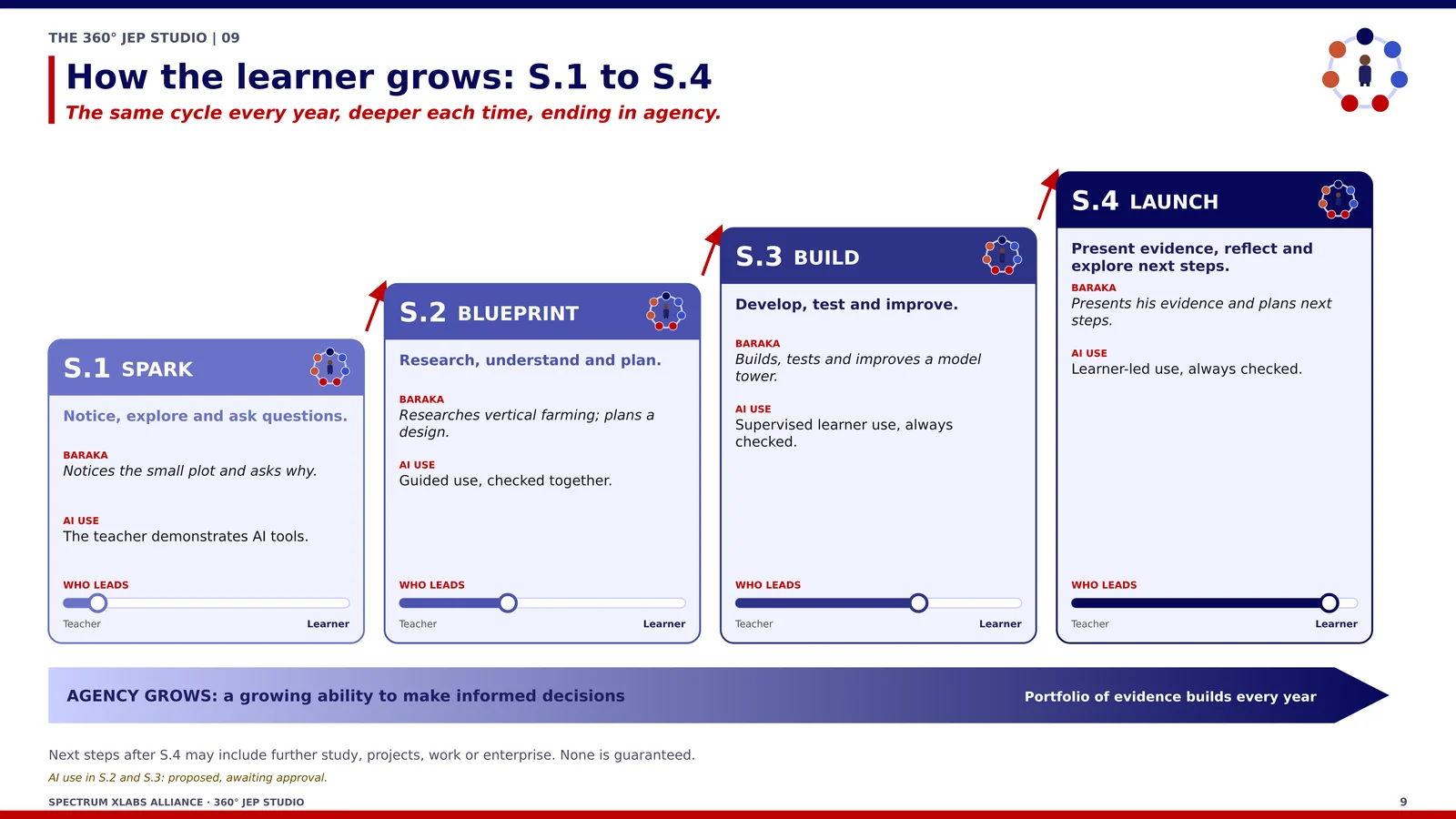 How the learner grows from S1 to S4: Spark, Blueprint, Build and Launch, with the learner taking more of the lead each year and a portfolio of evidence building each year.
