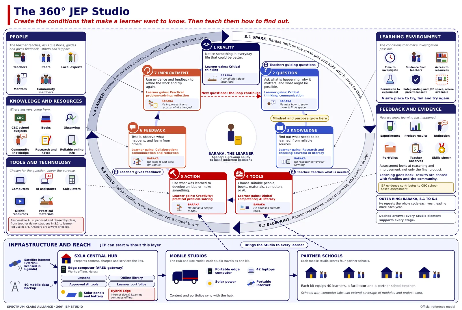 The official 360° JEP Studio model. A learner at the centre moves through seven steps (reality, question, knowledge, tools, action, feedback, improvement), supported by people, knowledge and resources, tools and technology, the learning environment, and feedback and evidence, with infrastructure and reach shown below.
