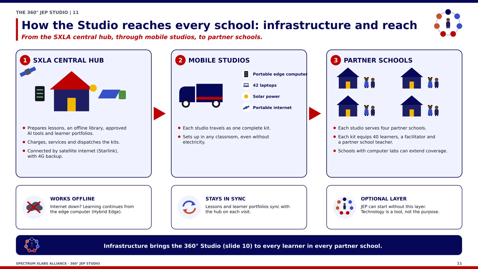 How the Studio reaches every school: an SXLA central hub prepares content and kits, mobile studios travel as complete kits, and each studio serves four partner schools. Learning continues offline.