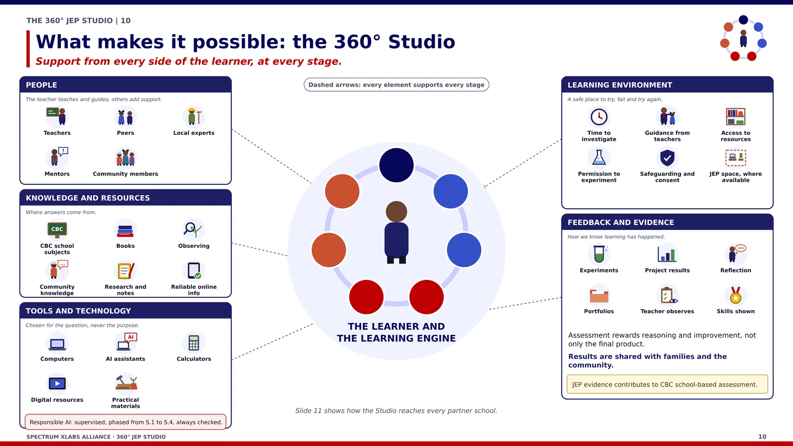 What makes it possible, the 360° Studio: people, knowledge and resources, tools and technology, the learning environment, and feedback and evidence, all supporting the learner at every stage.