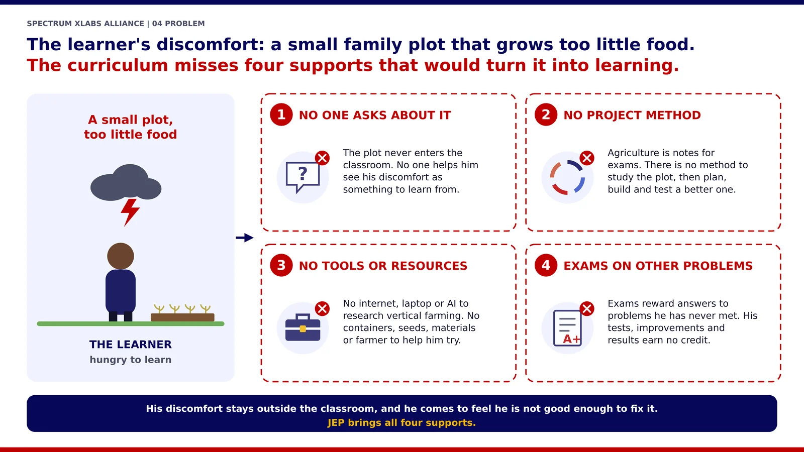 Four missing supports: an illustrative learner whose family plot grows too little food. No one asks about it in class, there is no project method, there are no tools or resources, and exams test other problems.